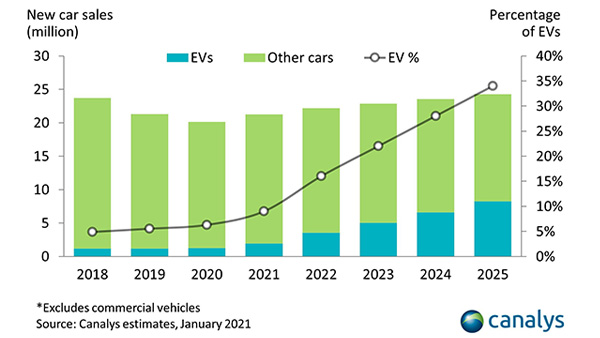 Canalys: China’s electric vehicle sales to grow by more than 50% in 2021 after modest 2020